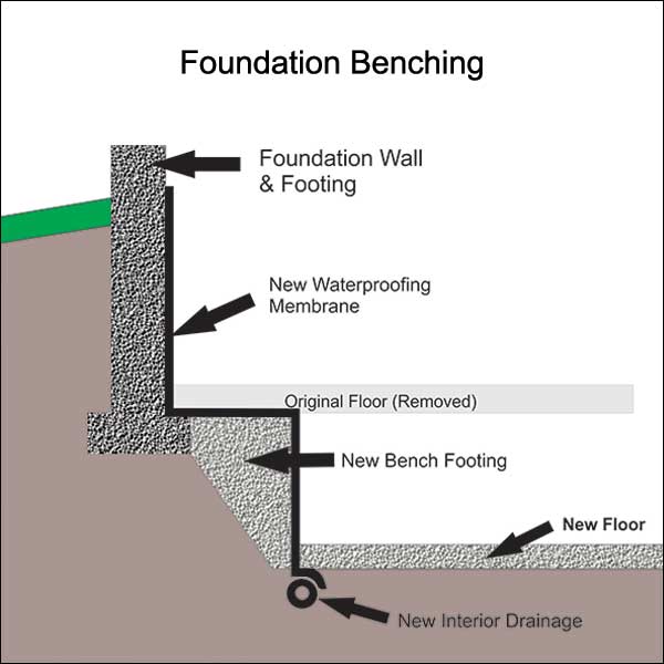 Bench Footings Toronto