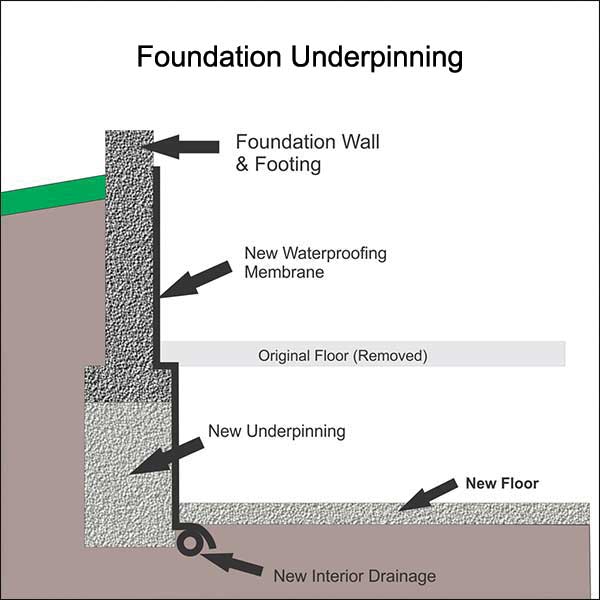 Basement Lowering Underpinning Experts Windsor Leamington Essex [ 600 x 600 Pixel ]